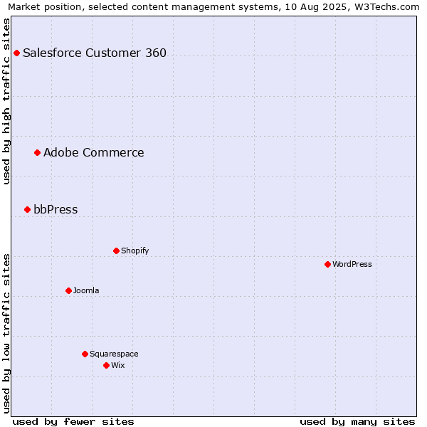Market position of Adobe Commerce vs. bbPress vs. Salesforce Customer 360