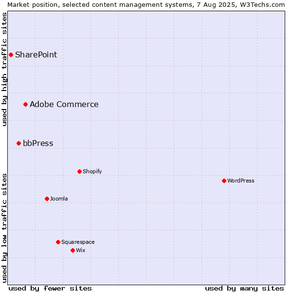 Market position of Adobe Commerce vs. bbPress vs. SharePoint