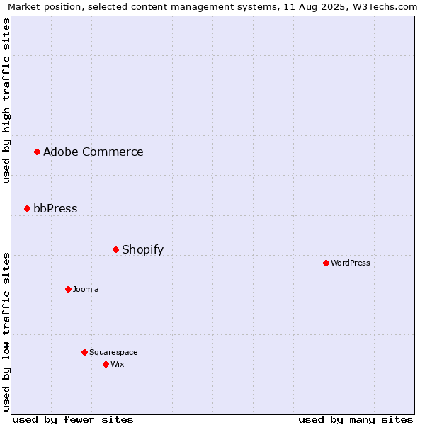 Market position of Shopify vs. Adobe Commerce vs. bbPress