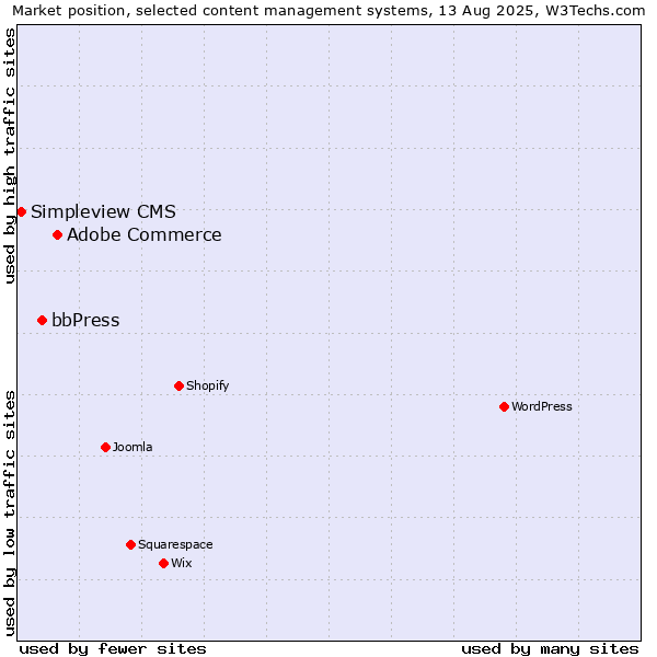 Market position of Adobe Commerce vs. bbPress vs. Simpleview CMS