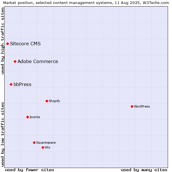 Market position of Adobe Commerce vs. bbPress vs. Sitecore CMS