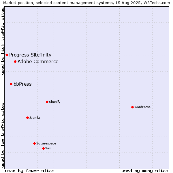 Market position of Adobe Commerce vs. bbPress vs. Progress Sitefinity