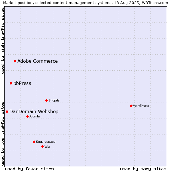 Market position of Adobe Commerce vs. bbPress vs. DanDomain Webshop