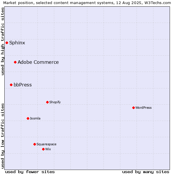 Market position of Adobe Commerce vs. bbPress vs. Sphinx