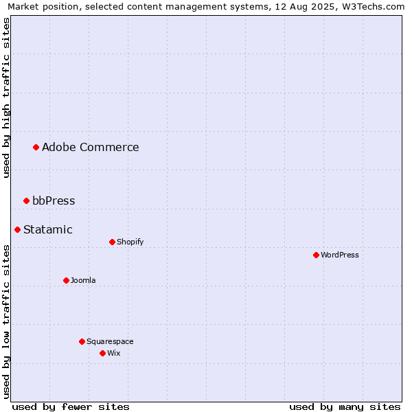 Market position of Adobe Commerce vs. bbPress vs. Statamic