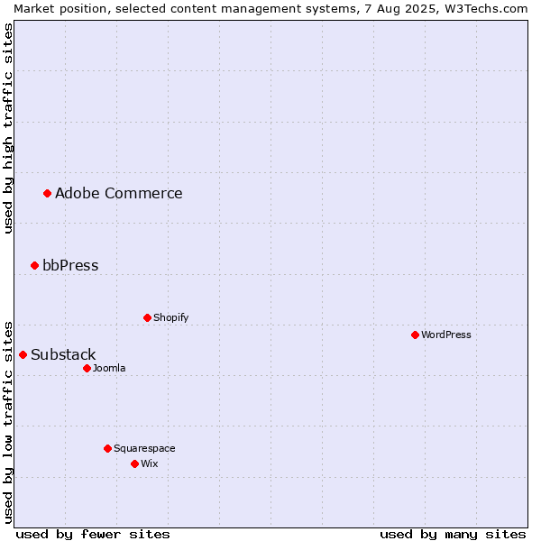 Market position of Adobe Commerce vs. bbPress vs. Substack