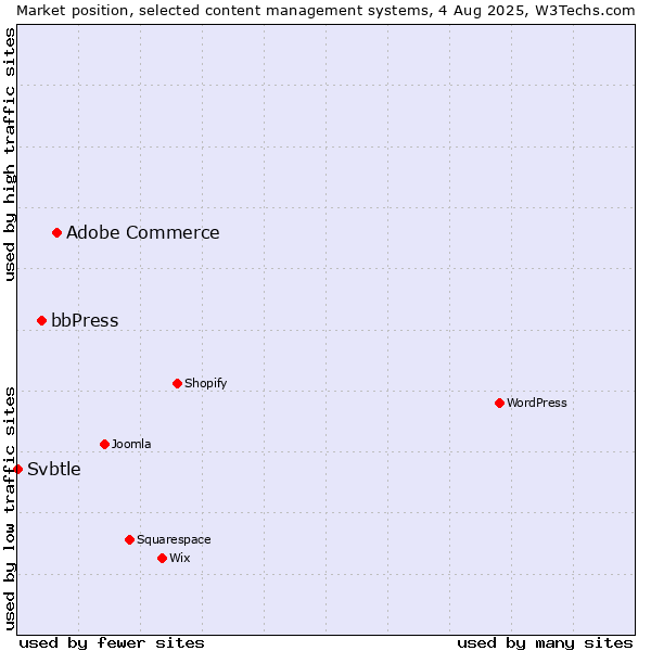 Market position of Adobe Commerce vs. bbPress vs. Svbtle