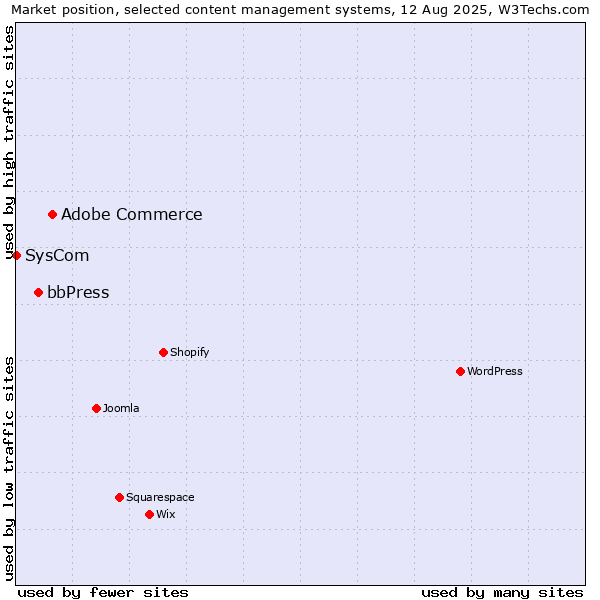 Market position of Adobe Commerce vs. bbPress vs. SysCom
