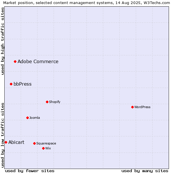 Market position of Adobe Commerce vs. bbPress vs. Abicart
