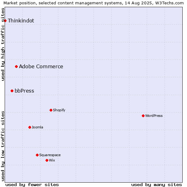 Market position of Adobe Commerce vs. bbPress vs. Thinkindot
