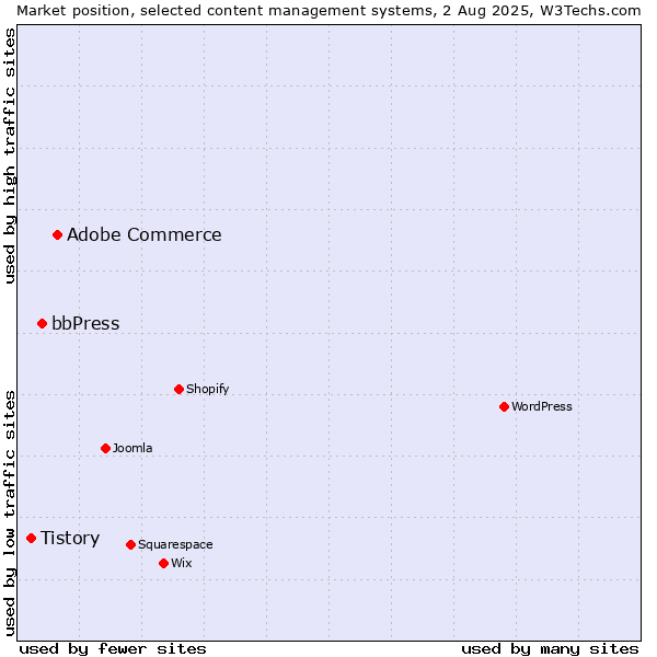Market position of Adobe Commerce vs. bbPress vs. Tistory