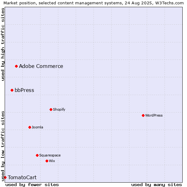 Market position of Adobe Commerce vs. bbPress vs. TomatoCart