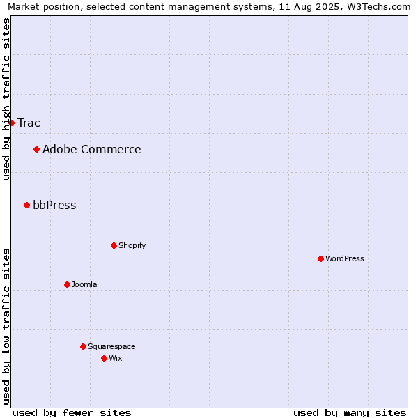 Market position of Adobe Commerce vs. bbPress vs. Trac