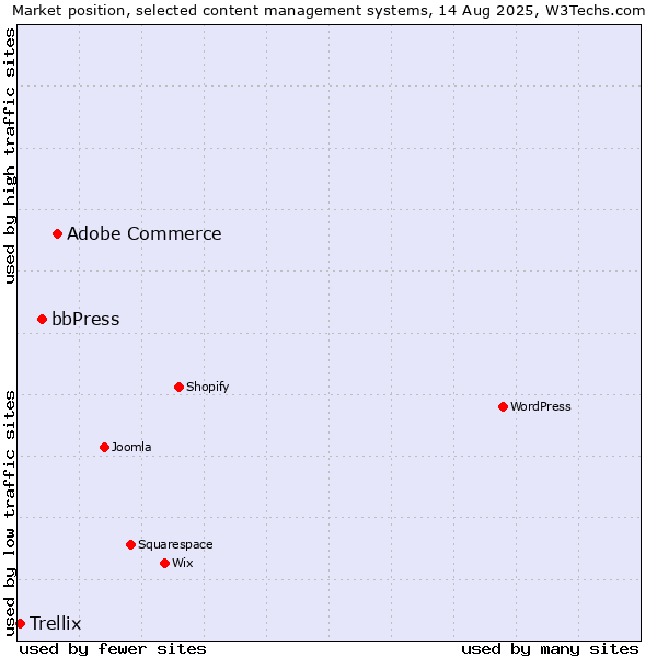 Market position of Adobe Commerce vs. bbPress vs. Trellix