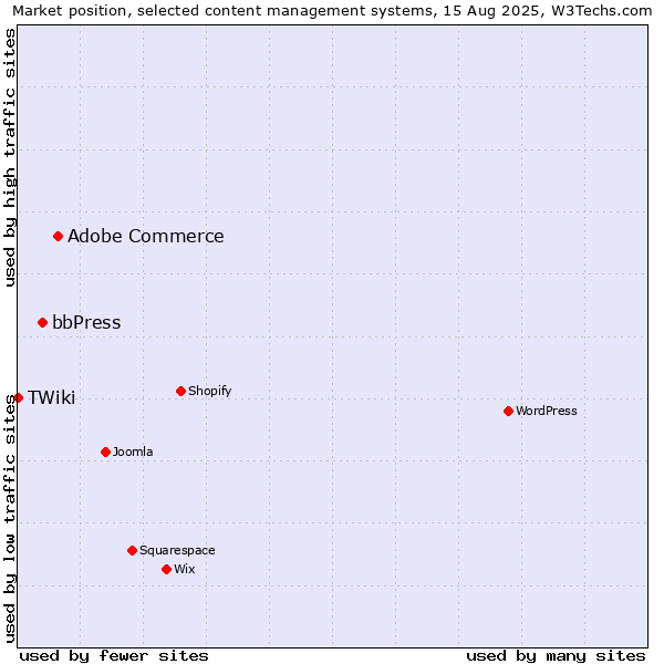 Market position of Adobe Commerce vs. bbPress vs. TWiki