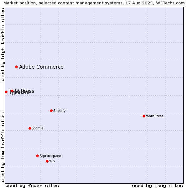 Market position of Adobe Commerce vs. bbPress vs. Typecho