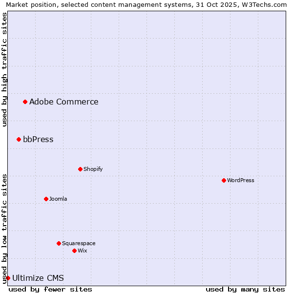 Market position of Adobe Commerce vs. bbPress vs. Ultimize CMS