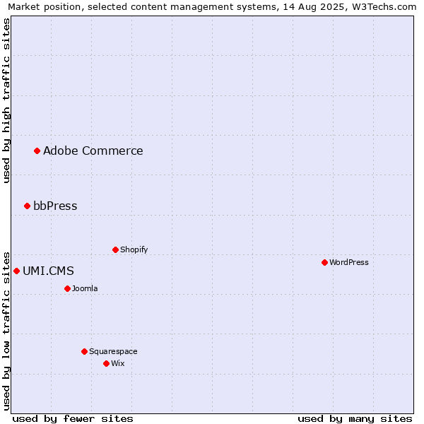 Market position of Adobe Commerce vs. bbPress vs. UMI.CMS