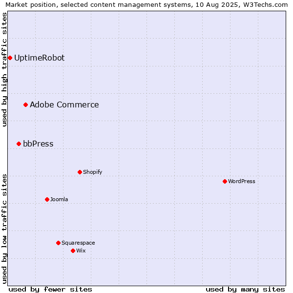 Market position of Adobe Commerce vs. bbPress vs. UptimeRobot