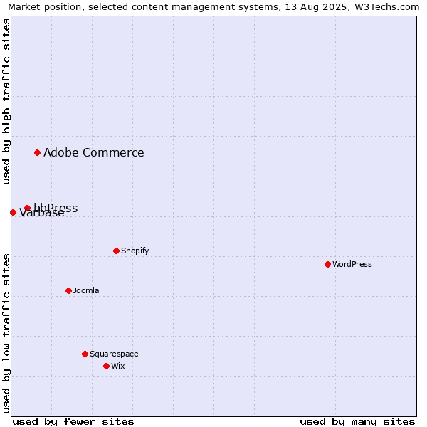 Market position of Adobe Commerce vs. bbPress vs. Varbase