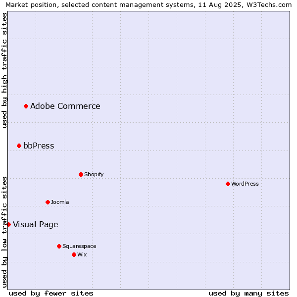 Market position of Adobe Commerce vs. bbPress vs. Visual Page