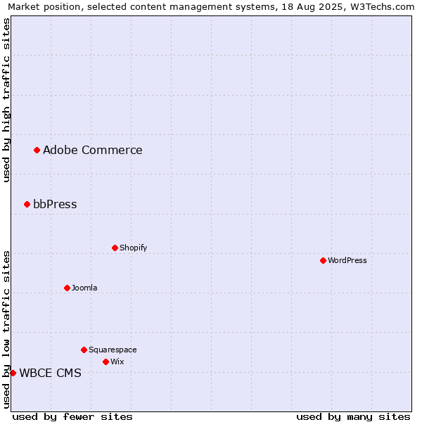 Market position of Adobe Commerce vs. bbPress vs. WBCE CMS