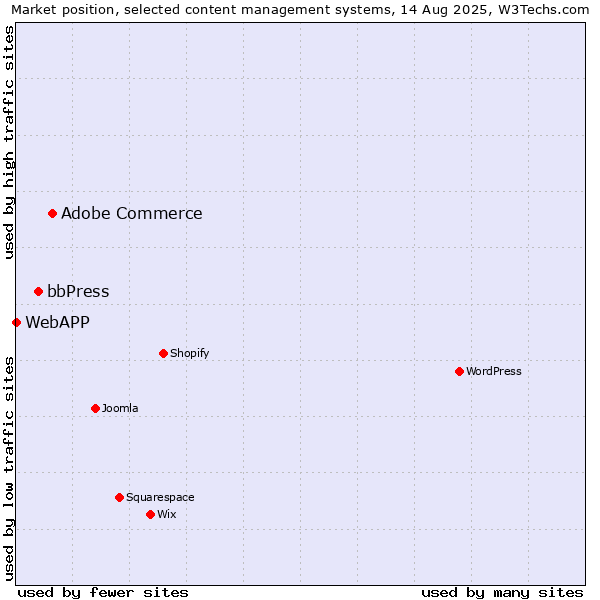 Market position of Adobe Commerce vs. bbPress vs. WebAPP