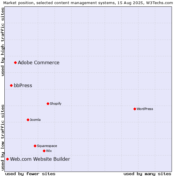 Market position of Adobe Commerce vs. bbPress vs. Web.com Website Builder