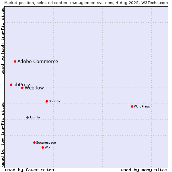 Market position of Webflow vs. Adobe Commerce vs. bbPress