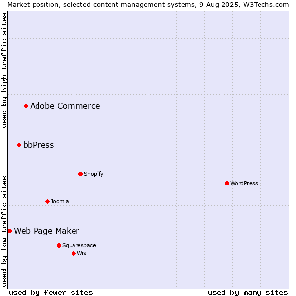 Market position of Adobe Commerce vs. bbPress vs. Web Page Maker