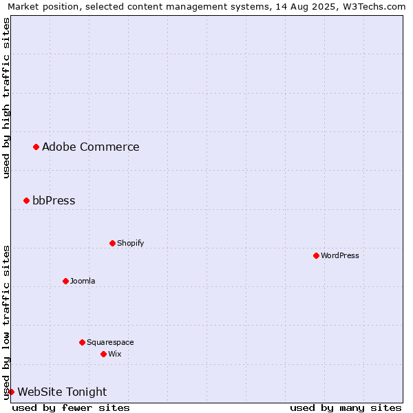 Market position of Adobe Commerce vs. bbPress vs. WebSite Tonight