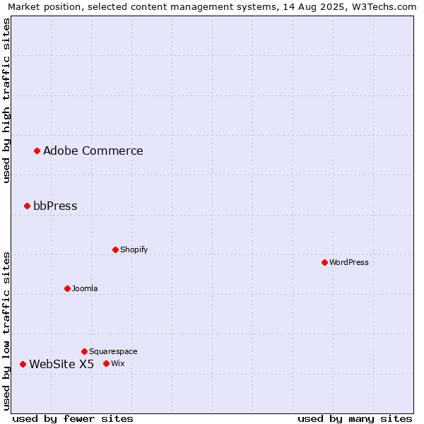Market position of Adobe Commerce vs. bbPress vs. WebSite X5