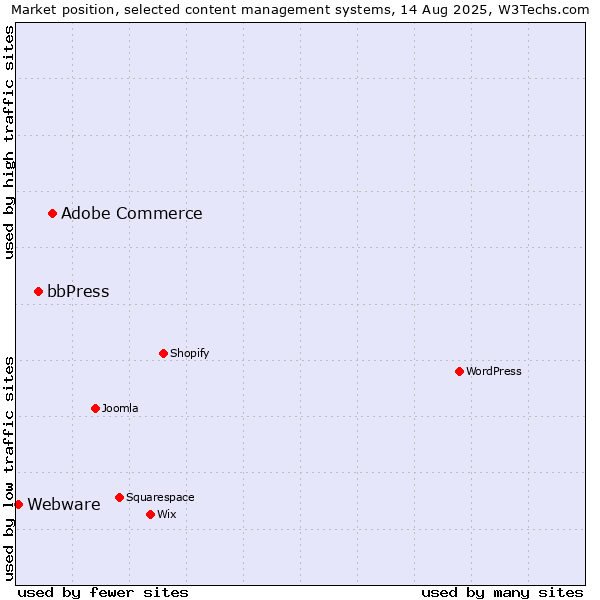 Market position of Adobe Commerce vs. bbPress vs. Webware