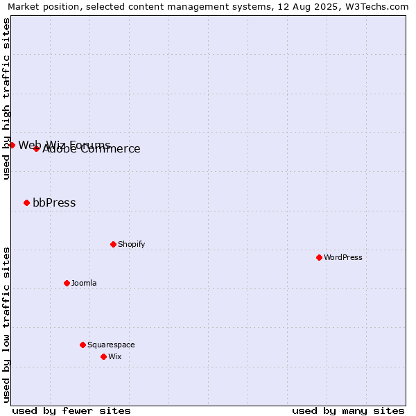 Market position of Adobe Commerce vs. bbPress vs. Web Wiz Forums