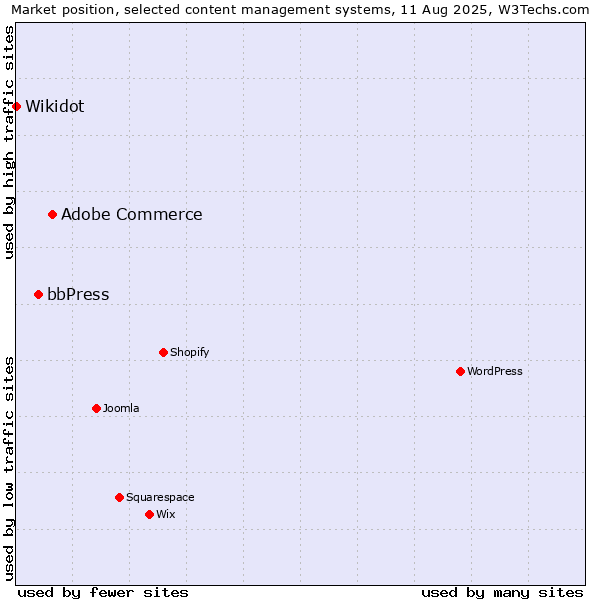 Market position of Adobe Commerce vs. bbPress vs. Wikidot