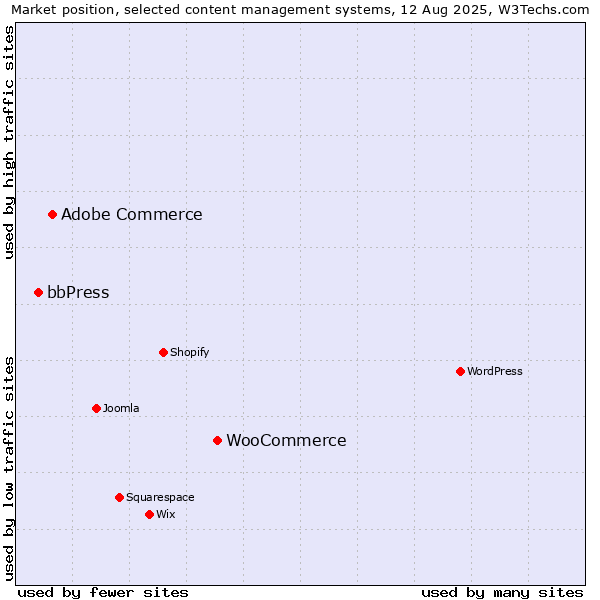 Market position of WooCommerce vs. Adobe Commerce vs. bbPress
