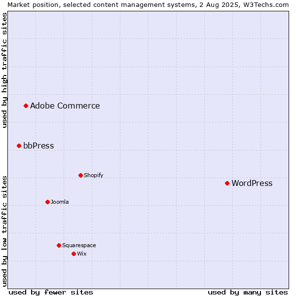 Market position of WordPress vs. Adobe Commerce vs. bbPress