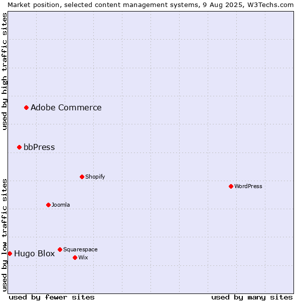 Market position of Adobe Commerce vs. bbPress vs. Hugo Blox