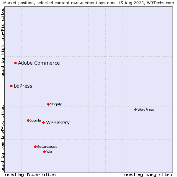 Market position of WPBakery vs. Adobe Commerce vs. bbPress