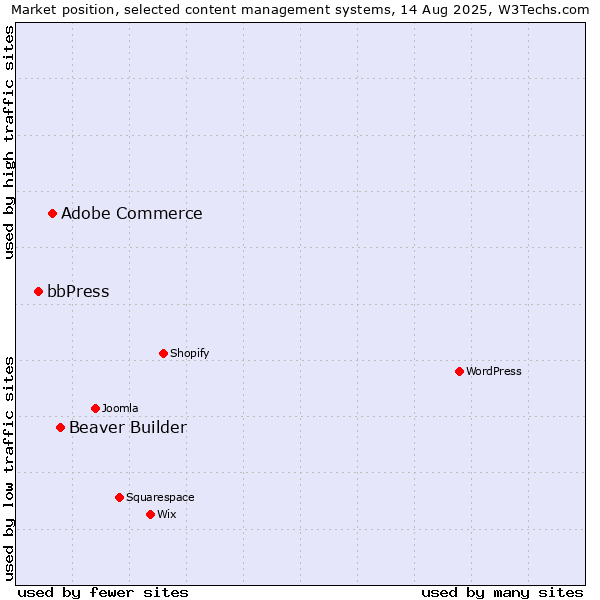 Market position of Beaver Builder vs. Adobe Commerce vs. bbPress
