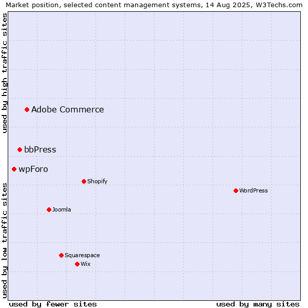 Market position of Adobe Commerce vs. bbPress vs. wpForo