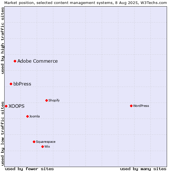 Market position of Adobe Commerce vs. bbPress vs. XOOPS