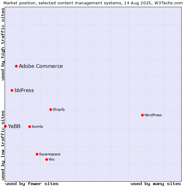 Market position of Adobe Commerce vs. bbPress vs. YaBB