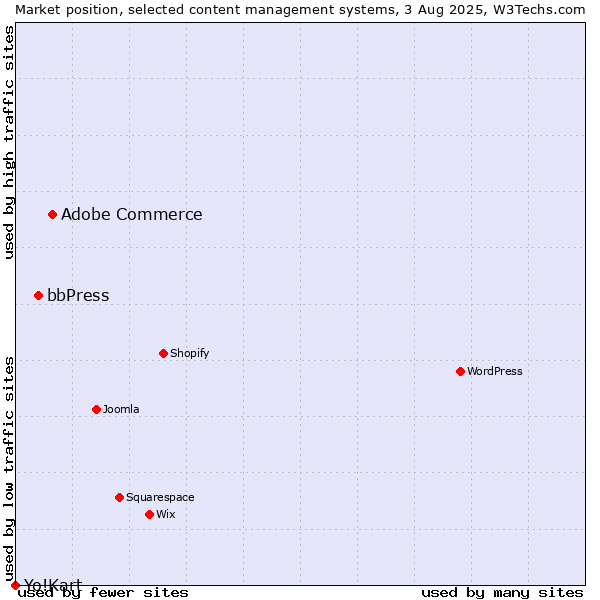 Market position of Adobe Commerce vs. bbPress vs. Yo!Kart