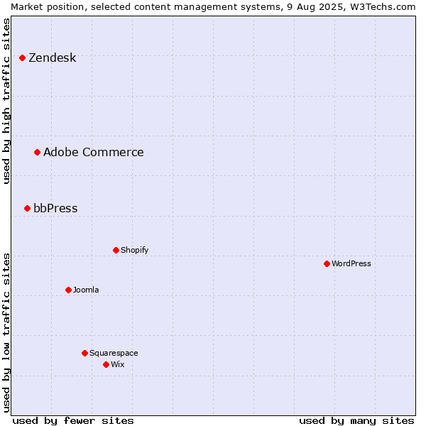Market position of Adobe Commerce vs. bbPress vs. Zendesk