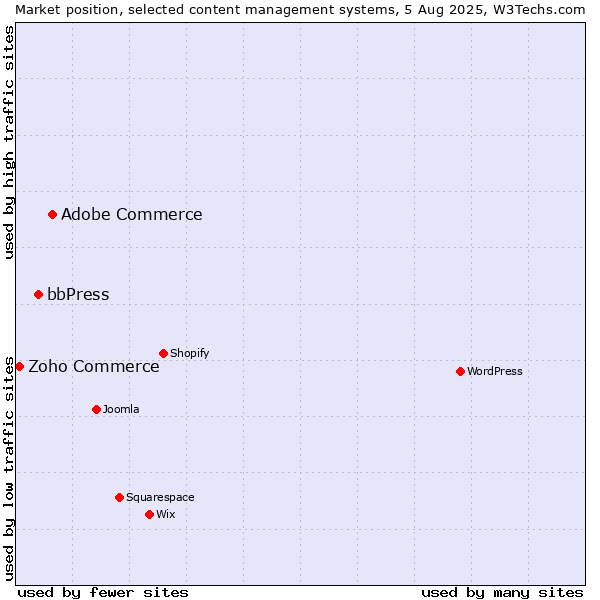 Market position of Adobe Commerce vs. bbPress vs. Zoho Commerce