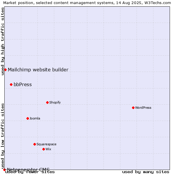 Market position of bbPress vs. Mailchimp website builder vs. Netgenerator CMS