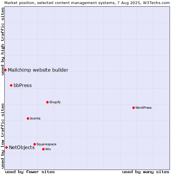 Market position of bbPress vs. NetObjects vs. Mailchimp website builder