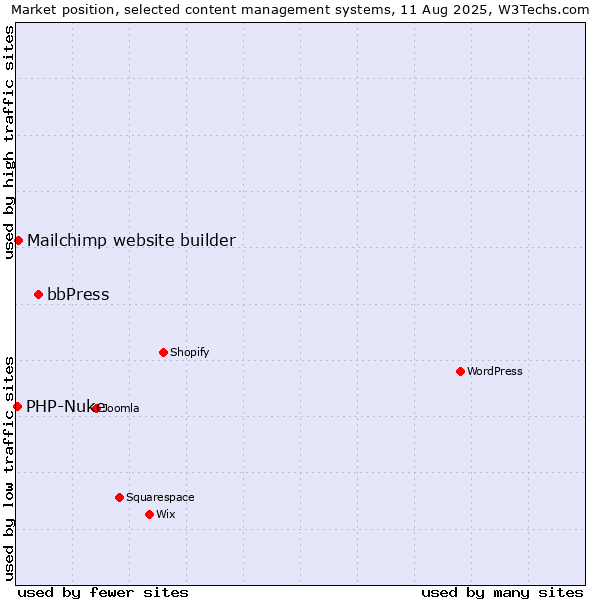 Market position of bbPress vs. Mailchimp website builder vs. PHP-Nuke