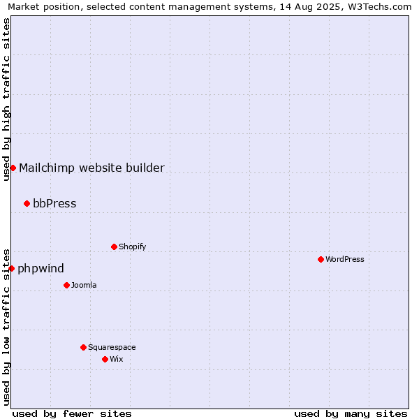 Market position of bbPress vs. Mailchimp website builder vs. phpwind